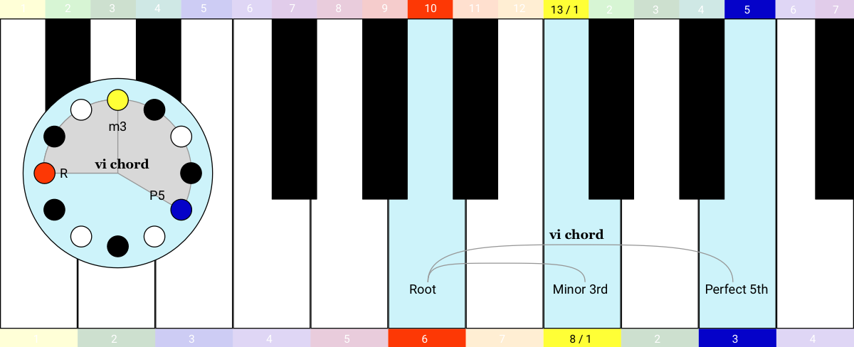 keyboard clock - vi chord